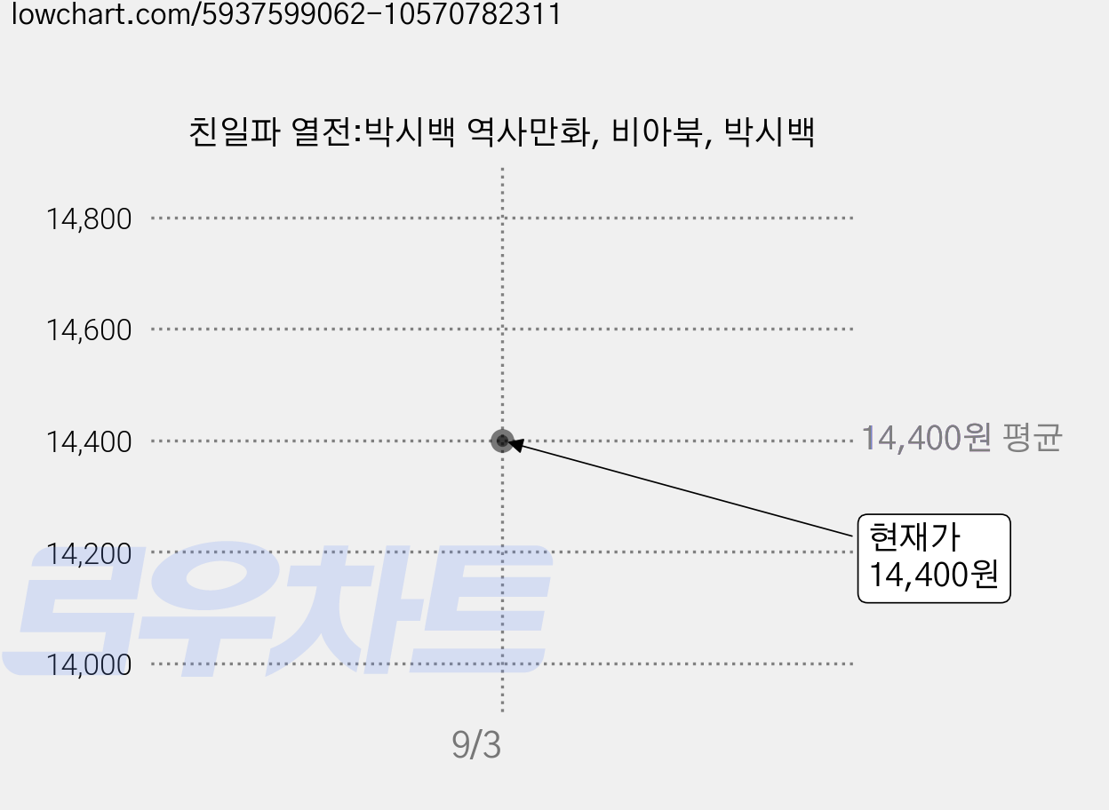 친일파 열전:박시백 역사만화, 비아북, 박시백 가격 변동 차트, 현재가 14,400원