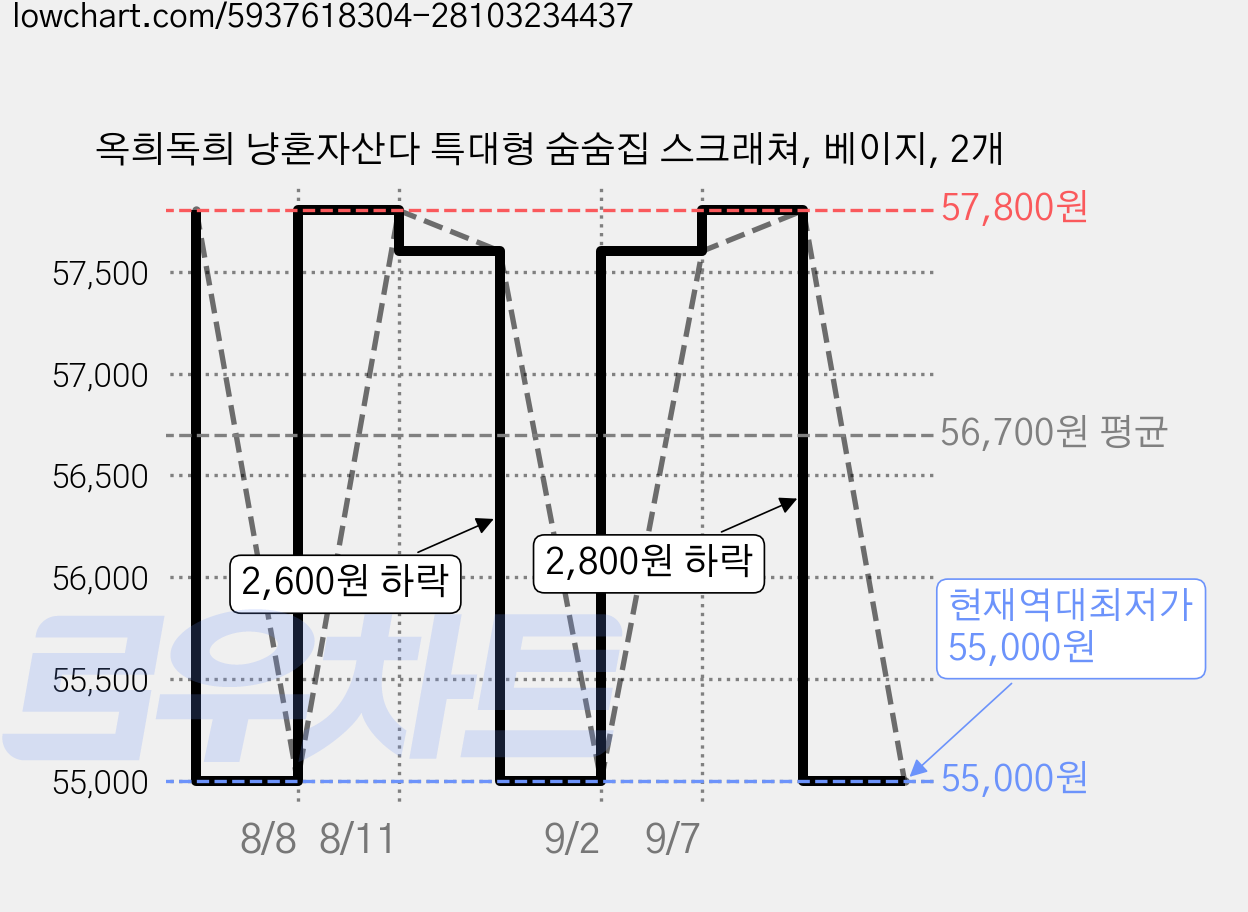 옥희독희 냥혼자산다 특대형 숨숨집 스크래쳐, 베이지, 2개 가격 변동 차트, 현재가 55,000원, 역대최저가