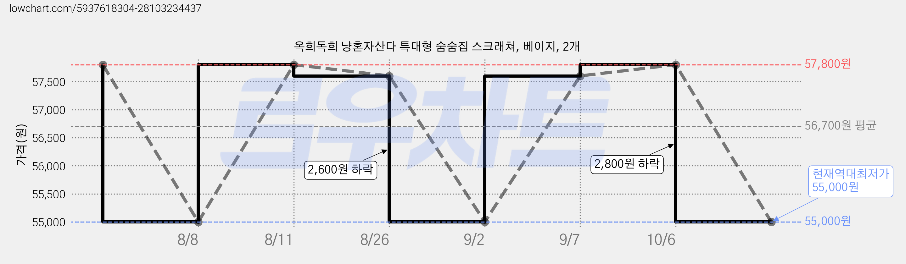 옥희독희 냥혼자산다 특대형 숨숨집 스크래쳐, 베이지, 2개 가격 변동 차트, 현재가 55,000원, 역대최저가