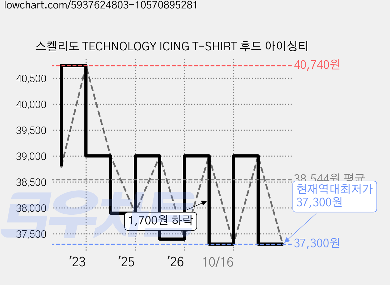 스켈리도 TECHNOLOGY ICING T-SHIRT 후드 아이싱티 가격 변동 차트, 현재가 37,300원, 역대최저가