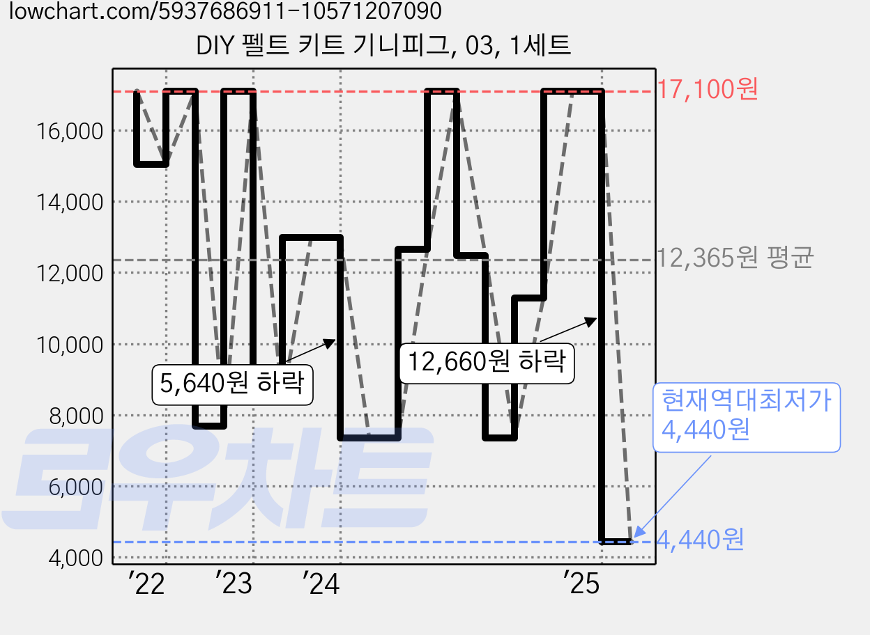 DIY 펠트 키트 기니피그, 03, 1세트 가격 변동 차트, 현재가 4,440원, 역대최저가