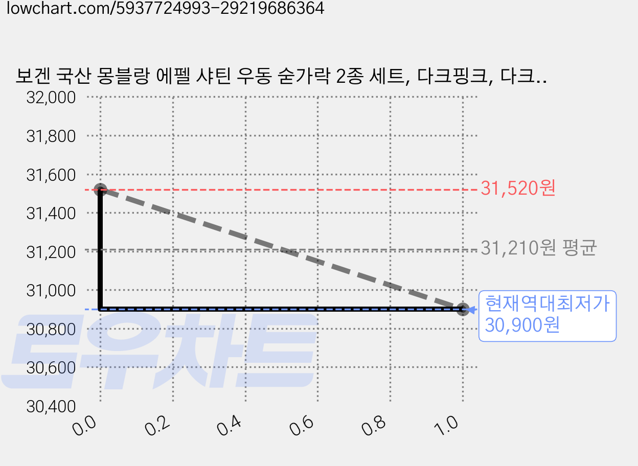 보겐 국산 몽블랑 에펠 샤틴 우동 숟가락 2종 세트, 다크핑크, 다크그린, 2세트 가격 변동 차트, 현재가 30,900원, 역대최저가