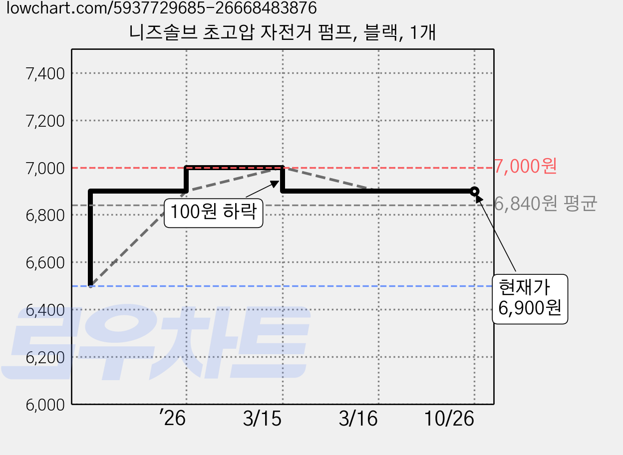 니즈솔브 초고압 자전거 펌프, 블랙, 1개 가격 변동 차트, 현재가 6,900원, 역대최저가