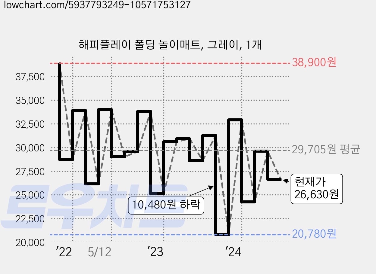 해피플레이 폴딩 놀이매트, 그레이, 1개 가격 변동 차트, 현재가 26,630원, 관측 최저가 20,780원
