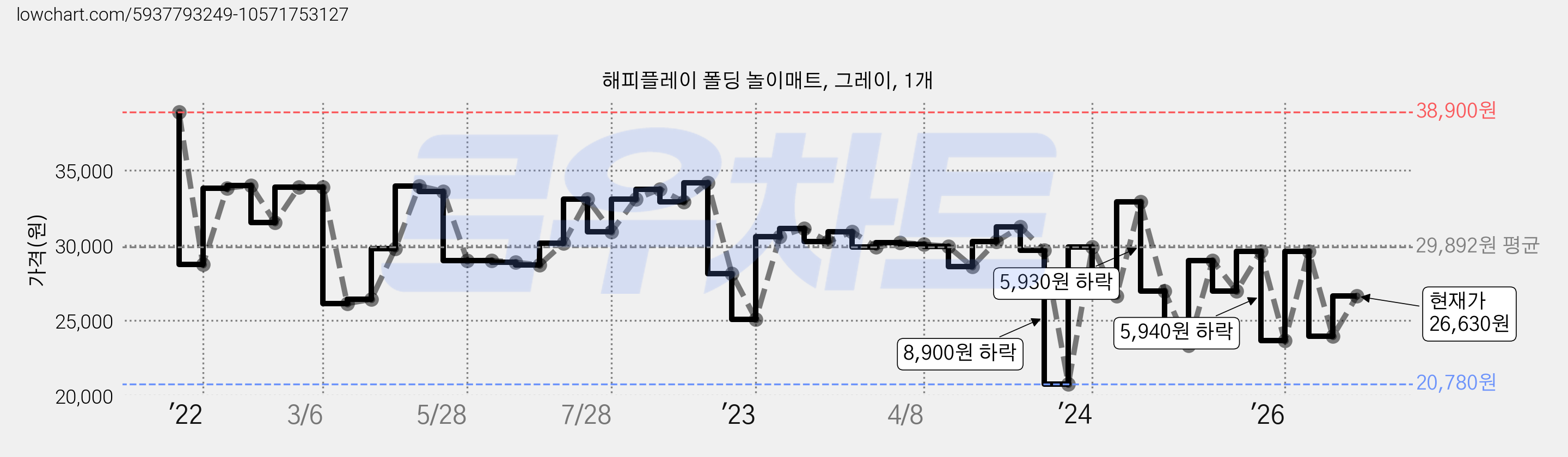 해피플레이 폴딩 놀이매트, 그레이, 1개 가격 변동 차트, 현재가 26,630원, 관측 최저가 20,780원