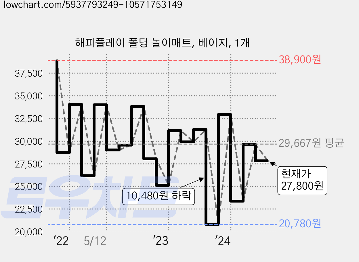 해피플레이 폴딩 놀이매트, 베이지, 1개 가격 변동 차트, 현재가 27,800원, 관측 최저가 20,780원