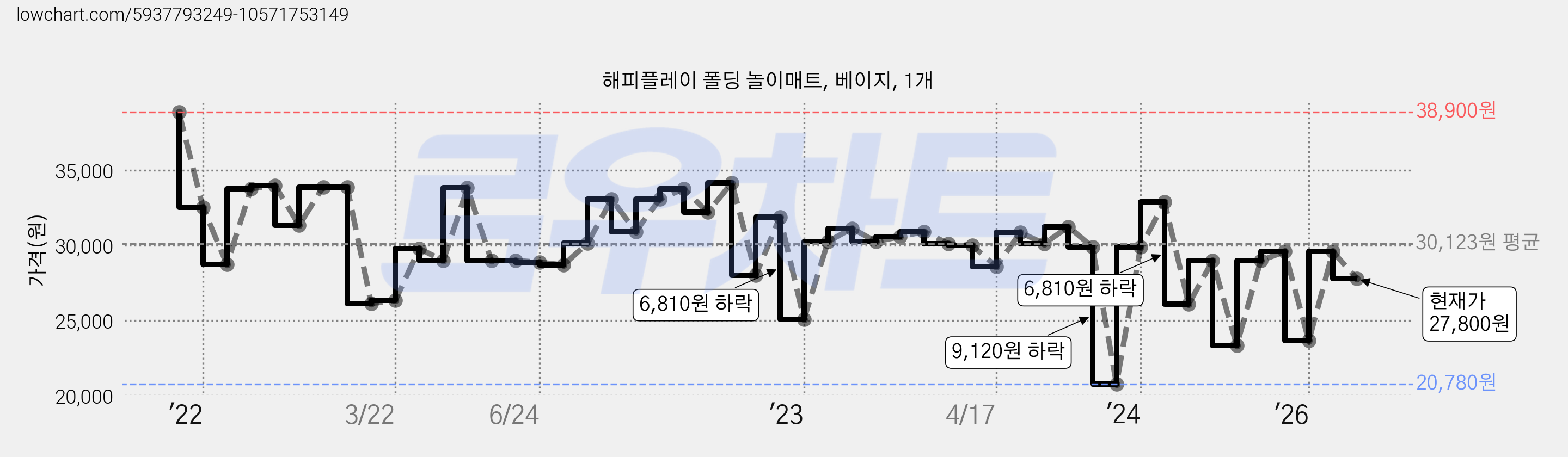 해피플레이 폴딩 놀이매트, 베이지, 1개 가격 변동 차트, 현재가 27,800원, 관측 최저가 20,780원
