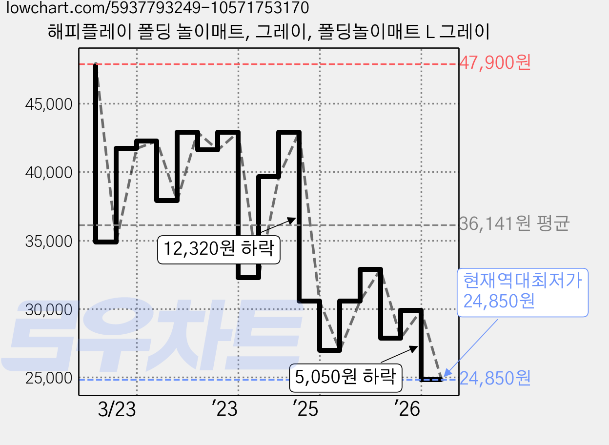 해피플레이 폴딩 놀이매트, 그레이, 폴딩놀이매트 L 그레이 가격 변동 차트, 현재가 24,850원, 역대최저가