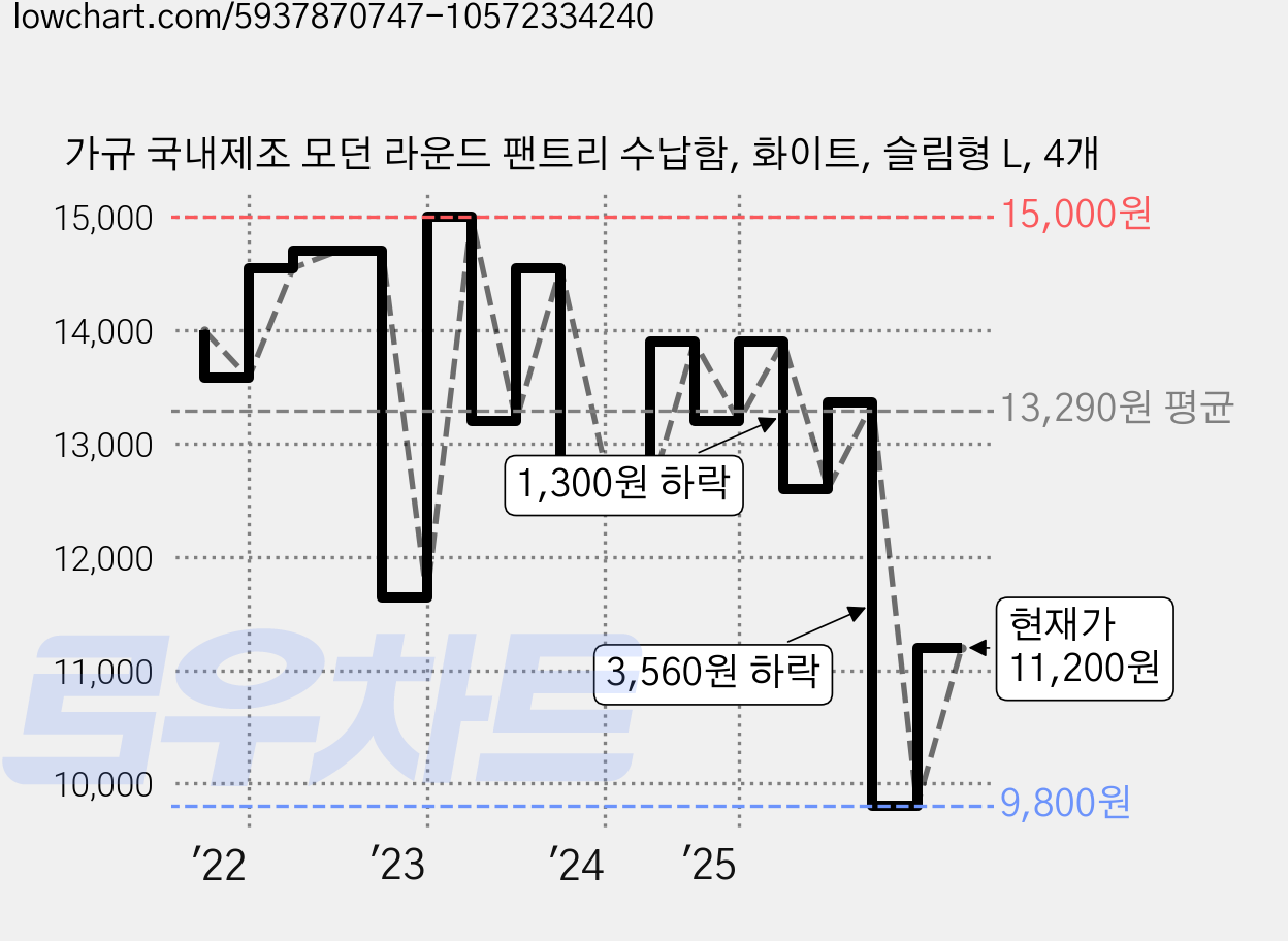 가규 국내제조 모던 라운드 팬트리 수납함, 화이트, 슬림형 L, 4개 가격 변동 차트, 현재가 11,200원, 관측 최저가 9,250원