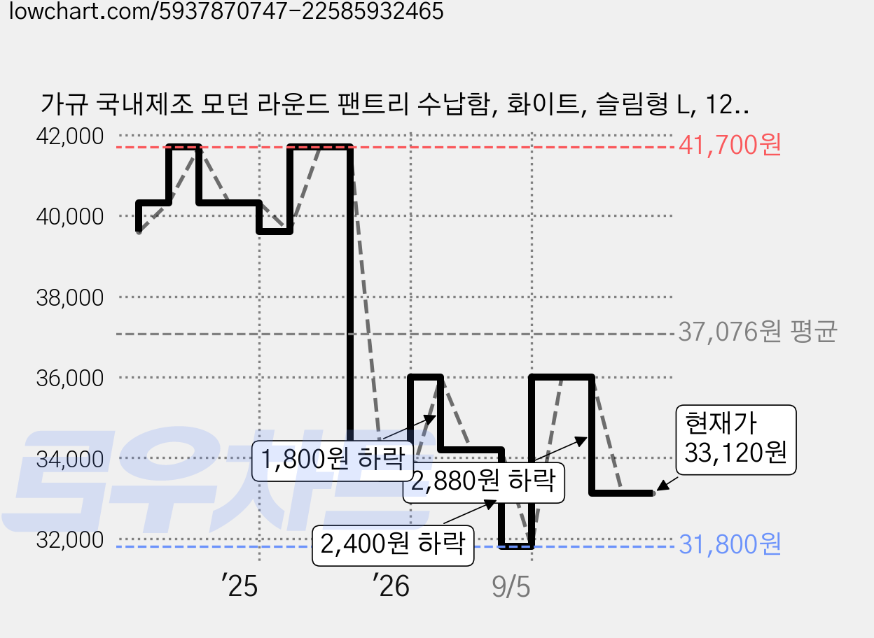가규 국내제조 모던 라운드 팬트리 수납함, 화이트, 슬림형 L, 12개 가격 변동 차트, 현재가 33,120원, 관측 최저가 31,800원