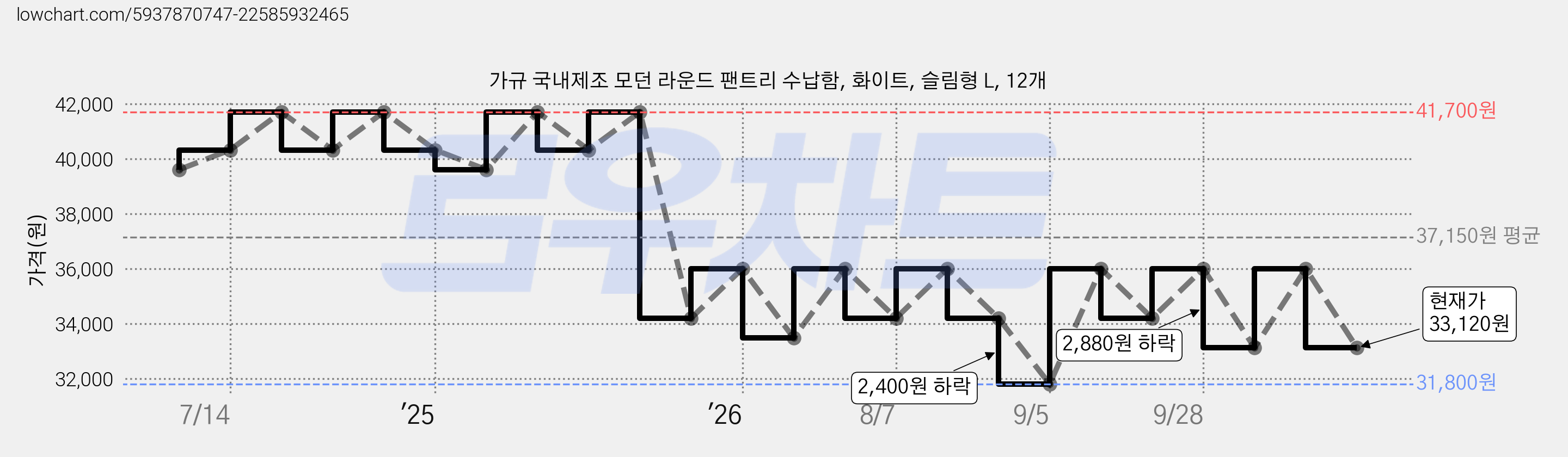 가규 국내제조 모던 라운드 팬트리 수납함, 화이트, 슬림형 L, 12개 가격 변동 차트, 현재가 33,120원, 관측 최저가 31,800원