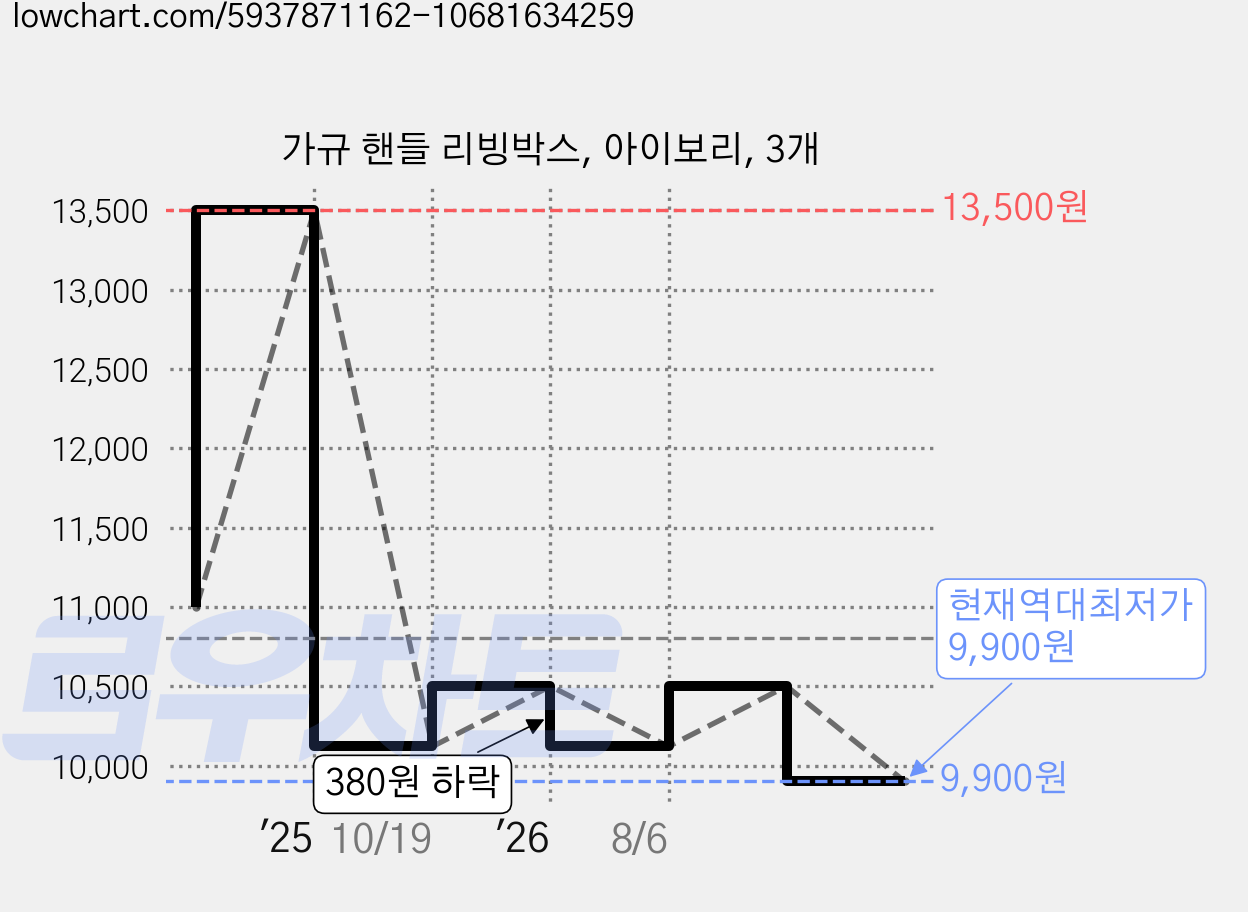 가규 핸들 리빙박스, 아이보리, 3개 가격 변동 차트, 현재가 9,900원, 역대최저가