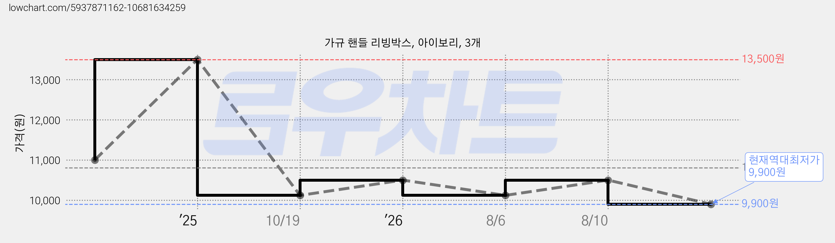 가규 핸들 리빙박스, 아이보리, 3개 가격 변동 차트, 현재가 9,900원, 역대최저가