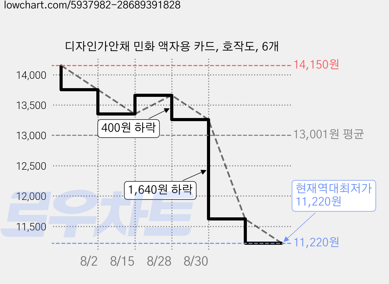 디자인가안채 민화 액자용 카드, 호작도, 6개 가격 변동 차트, 현재가 11,220원, 역대최저가
