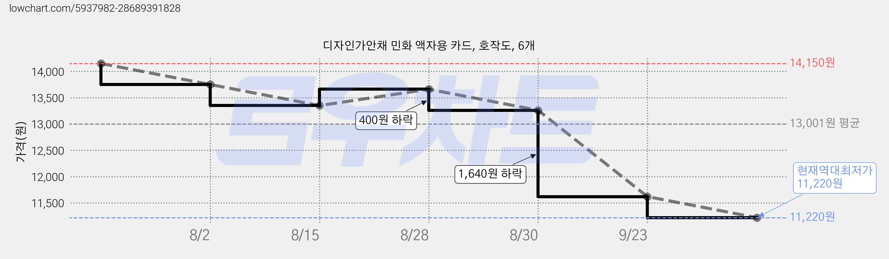 디자인가안채 민화 액자용 카드, 호작도, 6개 가격 변동 차트, 현재가 11,220원, 역대최저가