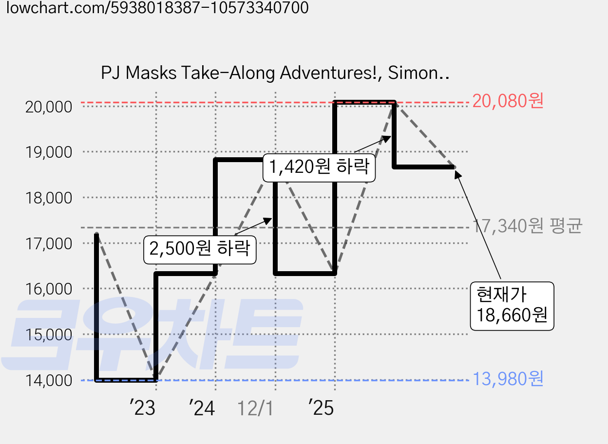 PJ Masks Take-Along Adventures!, Simon Spotlight 가격 변동 차트, 현재가 18,660원, 관측 최저가 13,980원