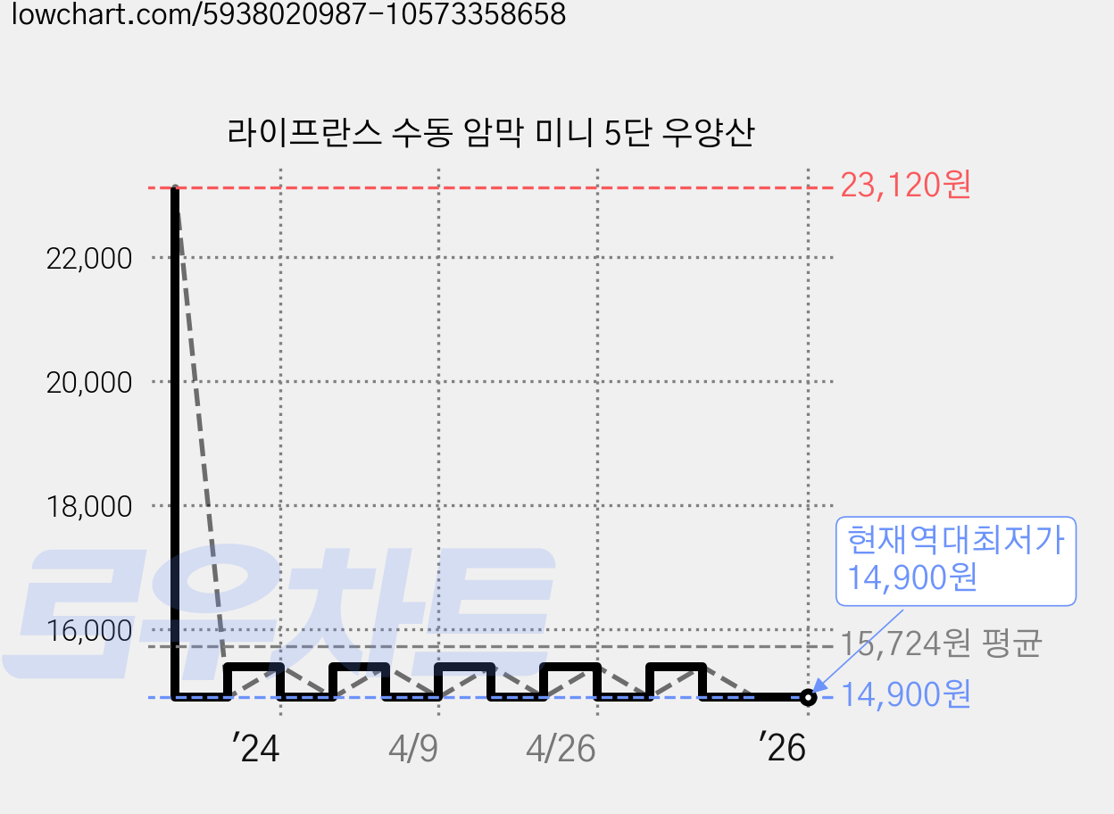 라이프란스 수동 암막 미니 5단 우양산 가격 변동 차트, 현재가 14,900원, 역대최저가