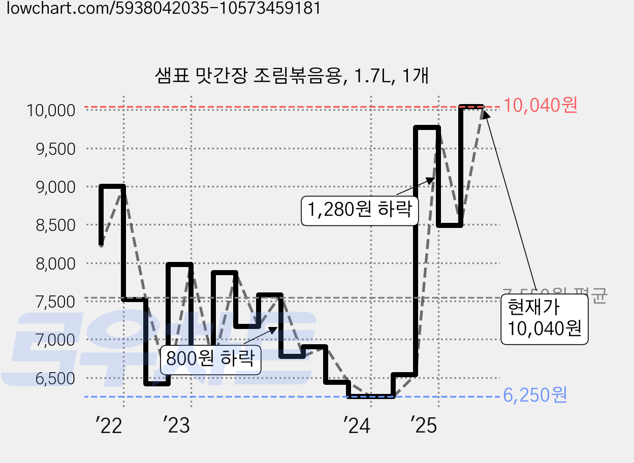 샘표 맛간장 조림볶음용, 1.7L, 1개 가격 변동 차트, 현재가 10,040원, 관측 최저가 6,230원