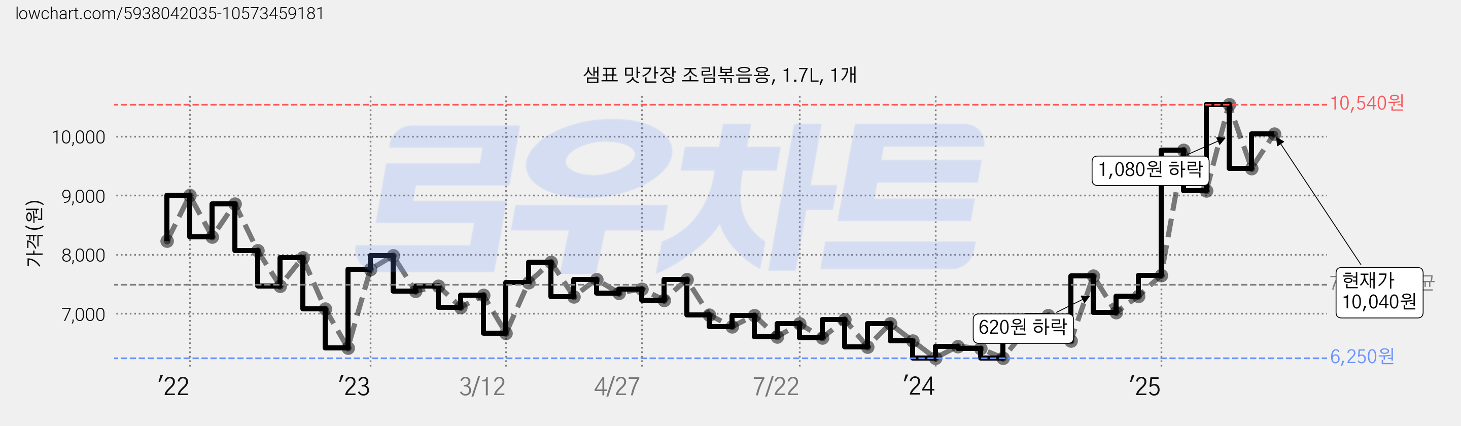 샘표 맛간장 조림볶음용, 1.7L, 1개 가격 변동 차트, 현재가 10,040원, 관측 최저가 6,230원