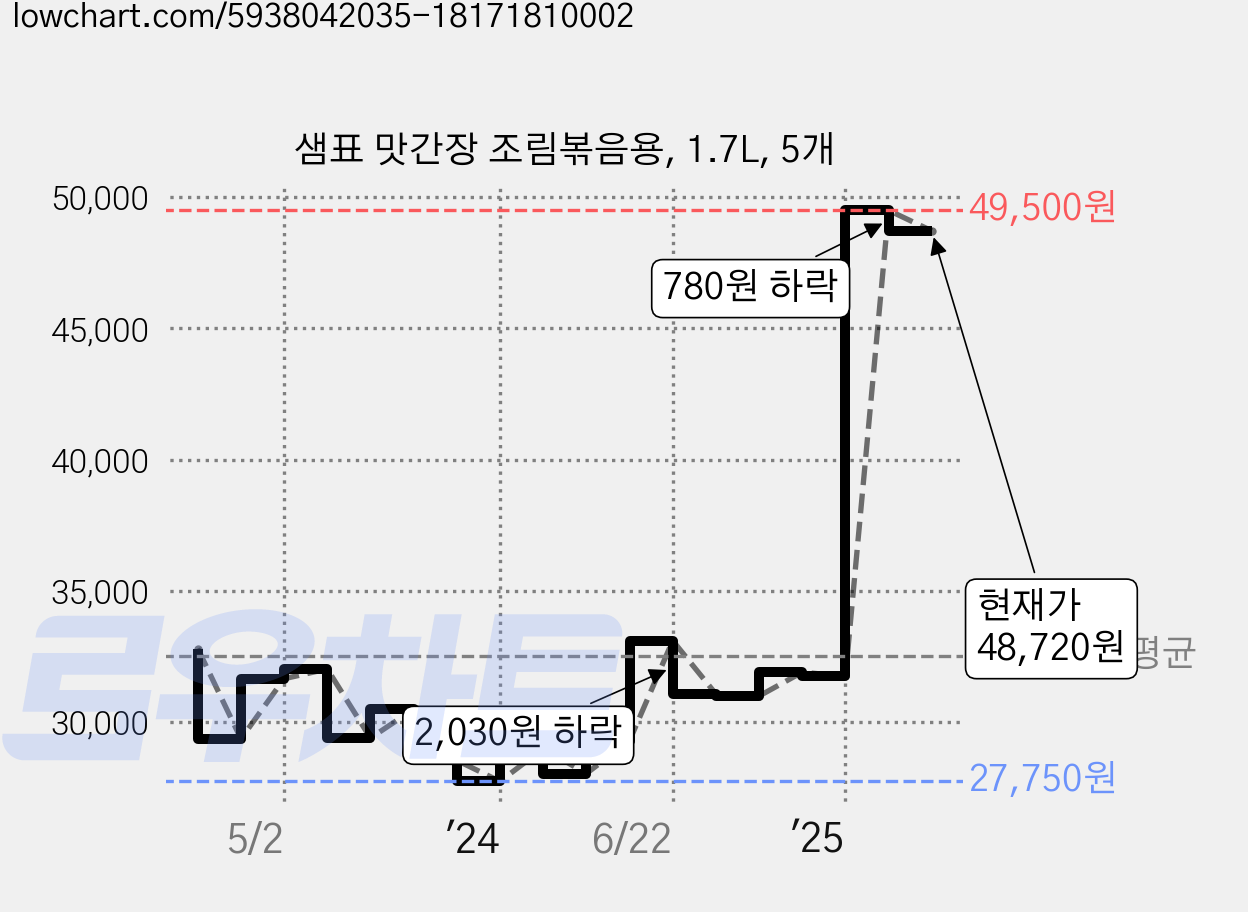 샘표 맛간장 조림볶음용, 1.7L, 5개 가격 변동 차트, 현재가 48,720원, 관측 최저가 27,750원