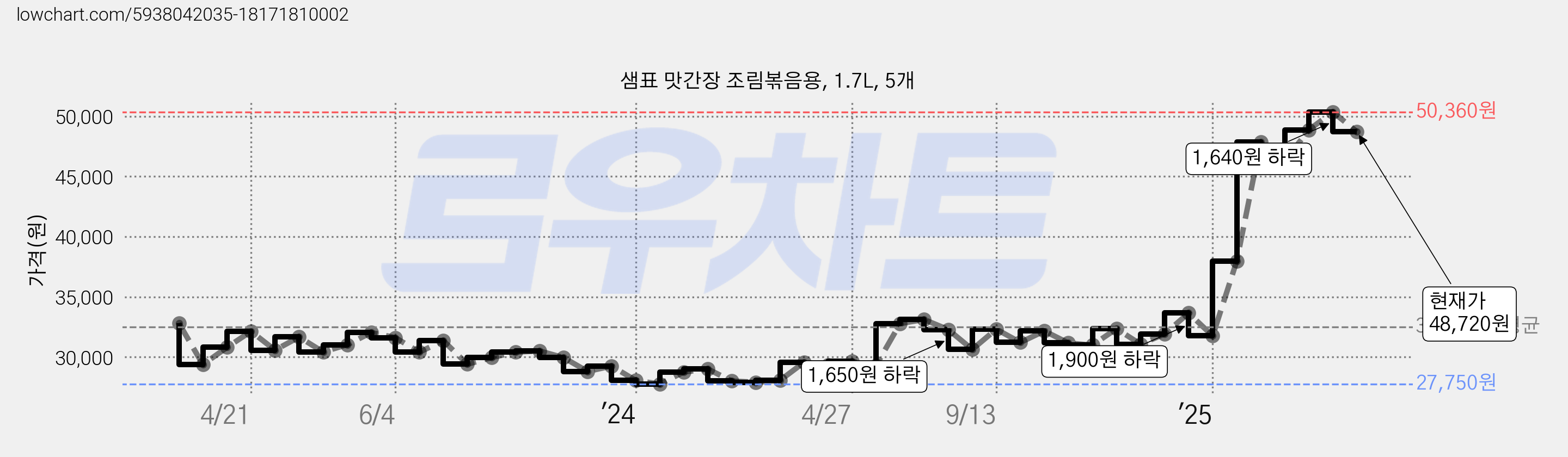 샘표 맛간장 조림볶음용, 1.7L, 5개 가격 변동 차트, 현재가 48,720원, 관측 최저가 27,750원