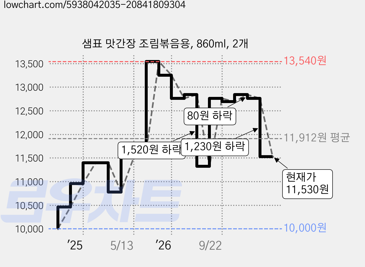 샘표 맛간장 조림볶음용, 860ml, 2개 가격 변동 차트, 현재가 11,530원, 관측 최저가 9,920원