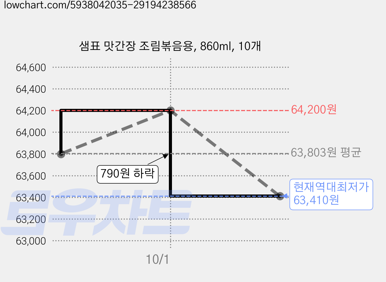 샘표 맛간장 조림볶음용, 860ml, 10개 가격 변동 차트, 현재가 63,410원, 역대최저가