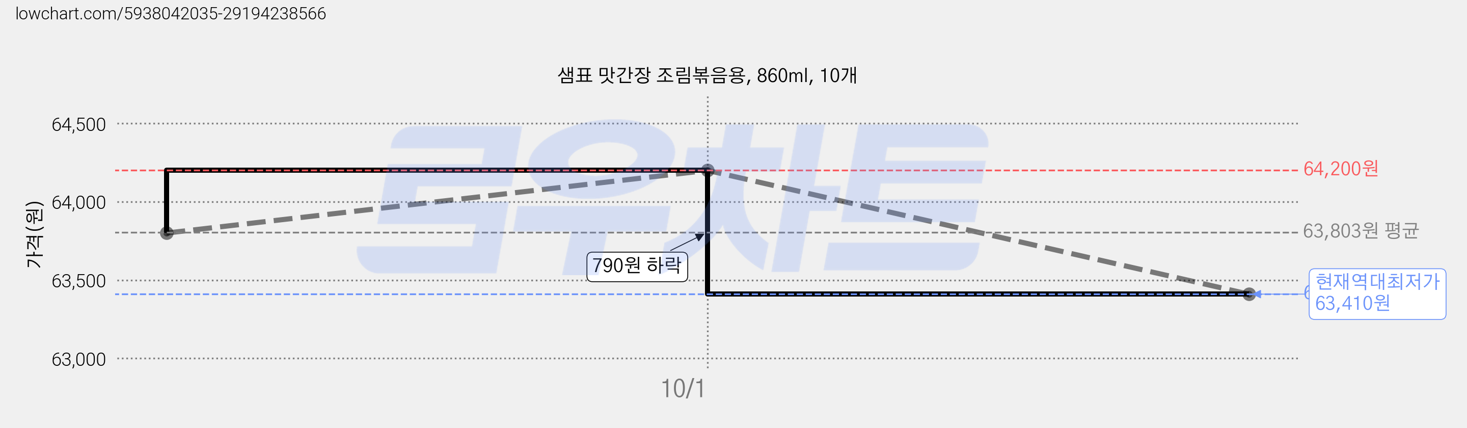 샘표 맛간장 조림볶음용, 860ml, 10개 가격 변동 차트, 현재가 63,410원, 역대최저가