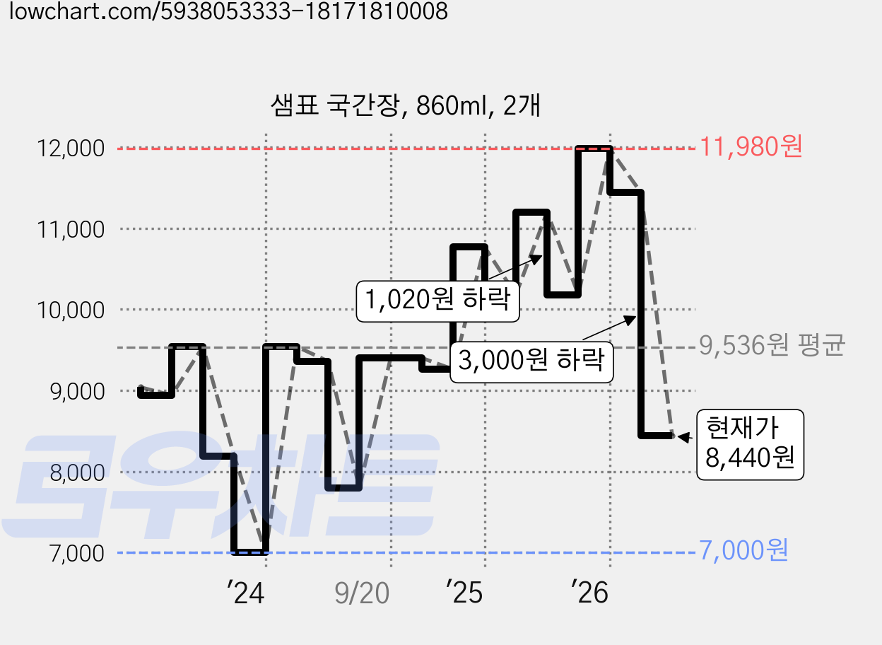 샘표 국간장, 860ml, 2개 가격 변동 차트, 현재가 8,440원, 관측 최저가 7,000원