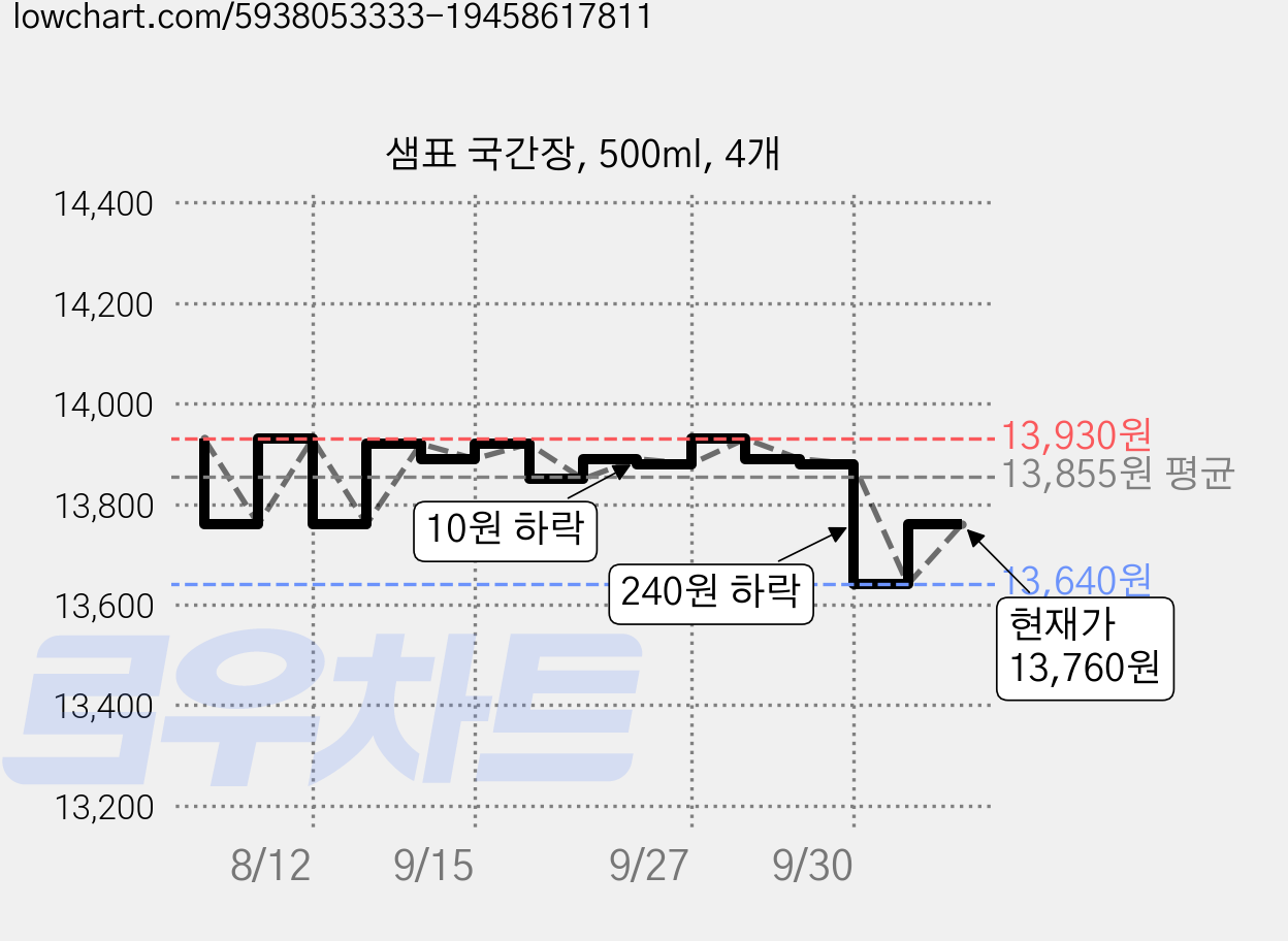 샘표 국간장, 500ml, 4개 가격 변동 차트, 현재가 13,760원, 관측 최저가 13,640원