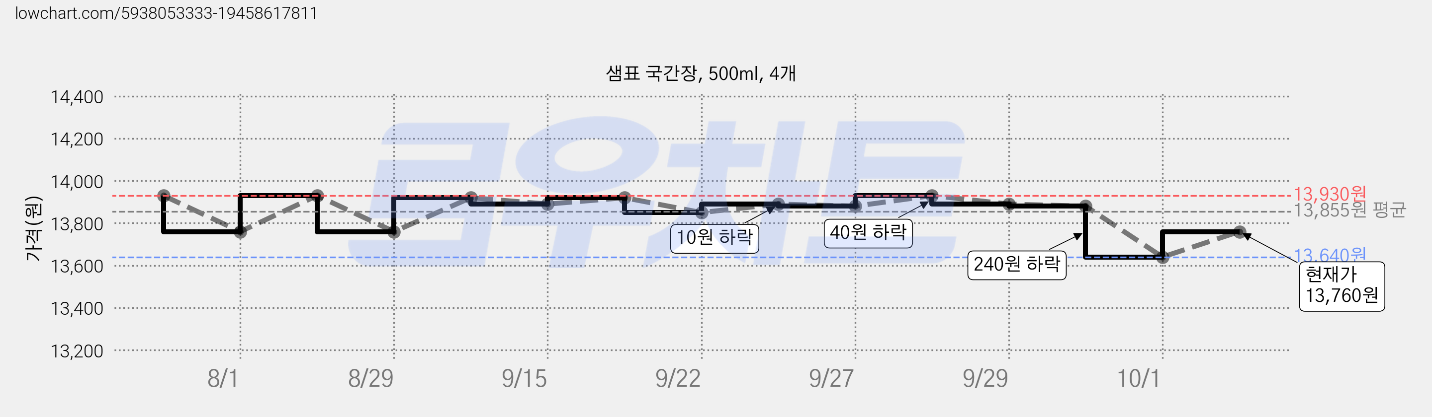 샘표 국간장, 500ml, 4개 가격 변동 차트, 현재가 13,760원, 관측 최저가 13,640원
