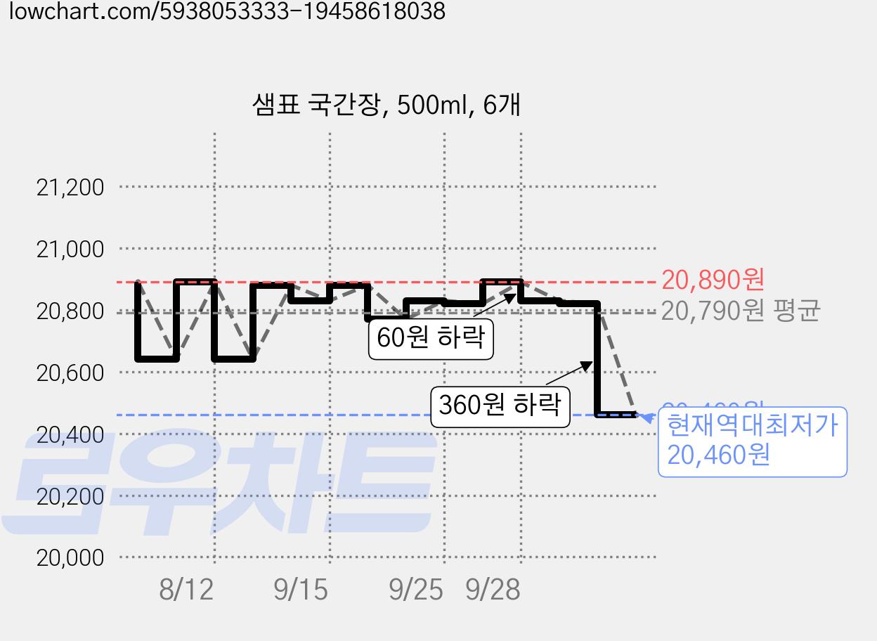 샘표 국간장, 500ml, 6개 가격 변동 차트, 현재가 20,460원, 역대최저가