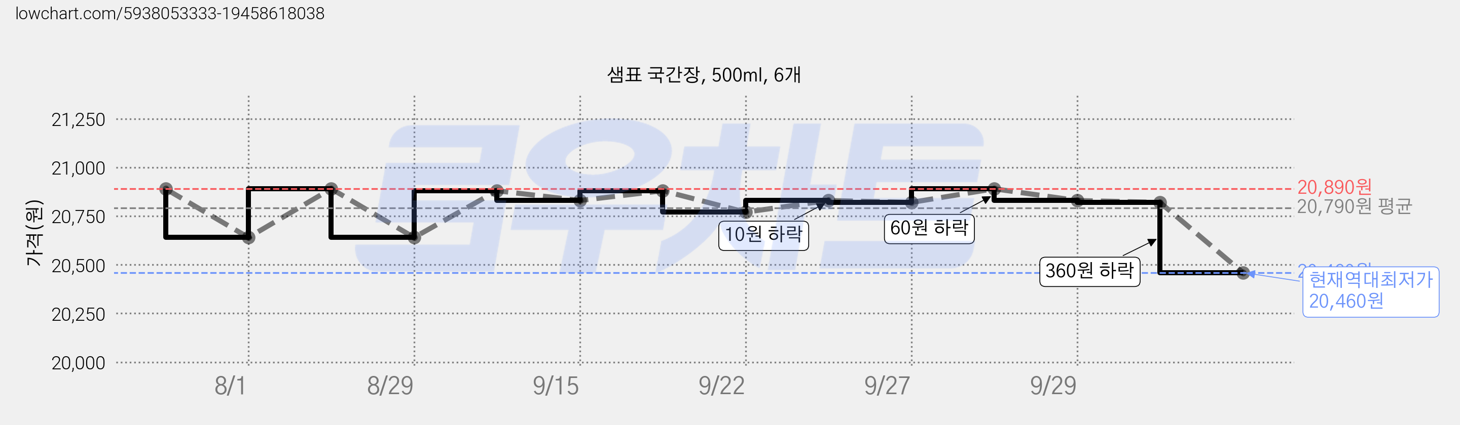 샘표 국간장, 500ml, 6개 가격 변동 차트, 현재가 20,460원, 역대최저가