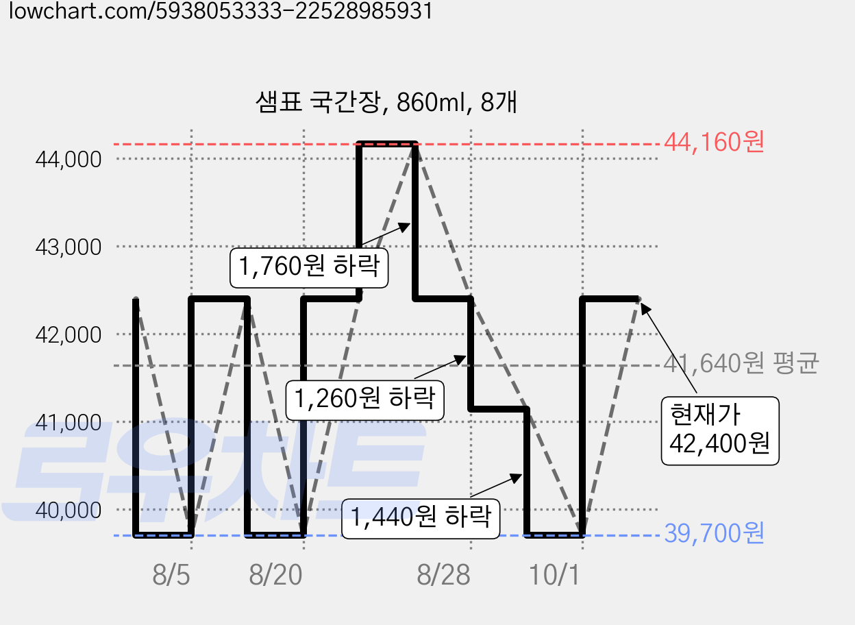 샘표 국간장, 860ml, 8개 가격 변동 차트, 현재가 39,700원, 역대최저가