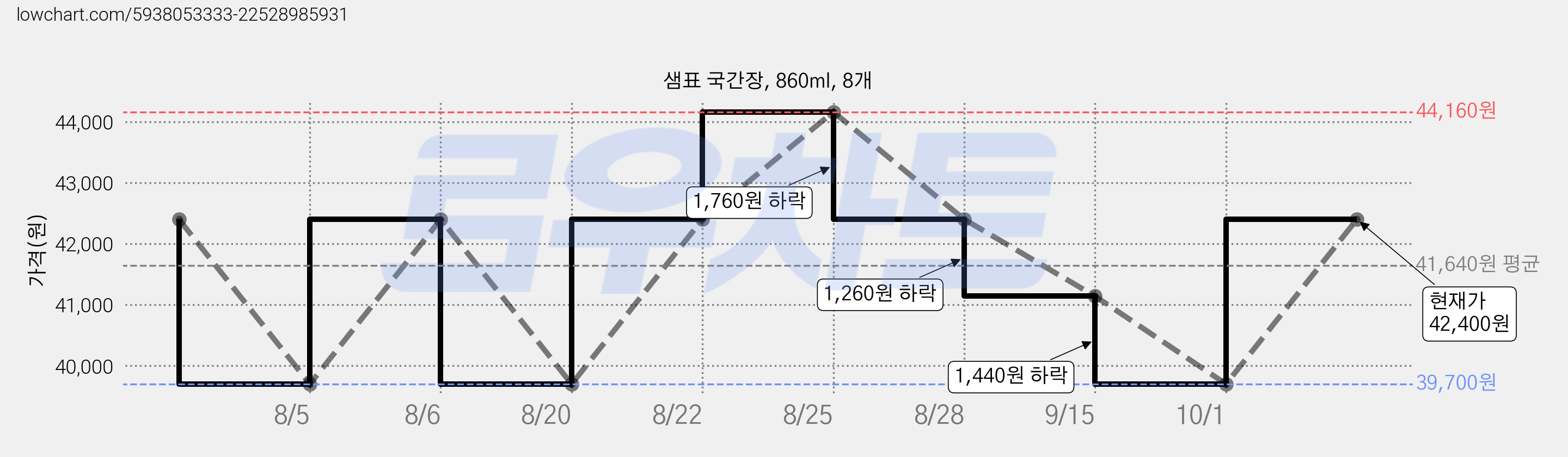 샘표 국간장, 860ml, 8개 가격 변동 차트, 현재가 39,700원, 역대최저가