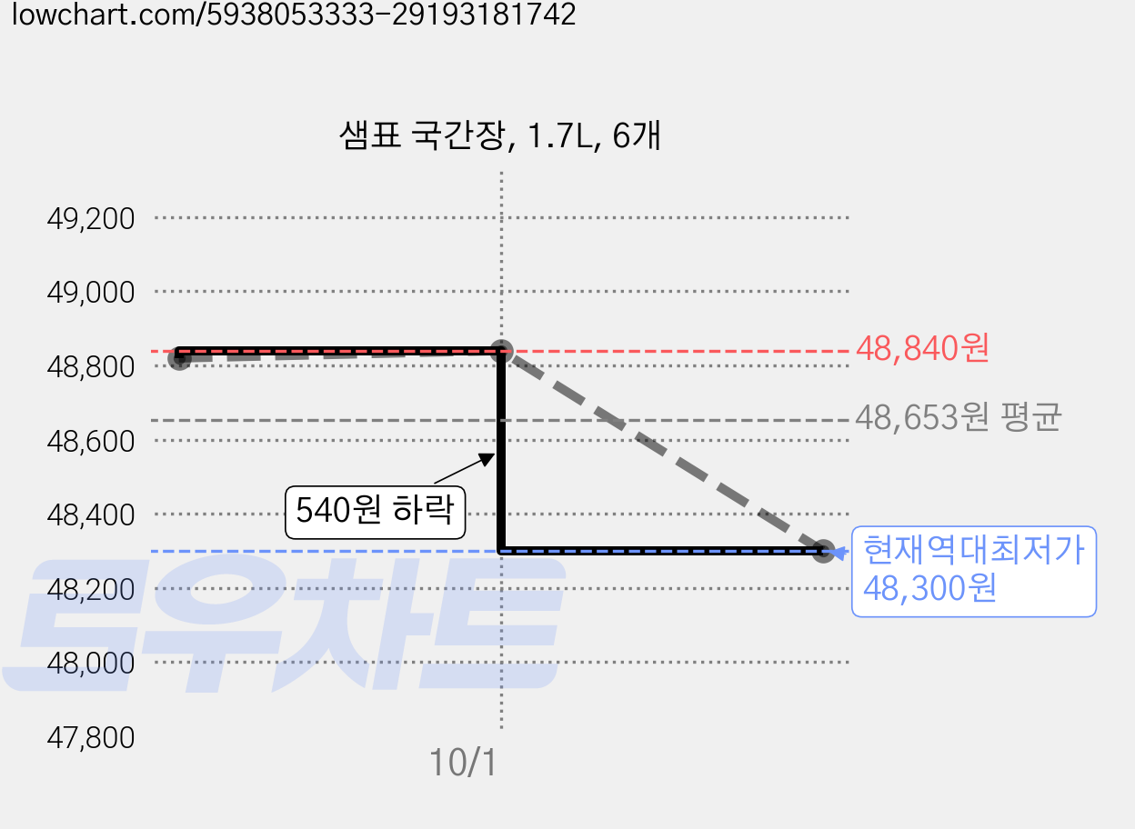 샘표 국간장, 1.7L, 6개 가격 변동 차트, 현재가 48,300원, 역대최저가