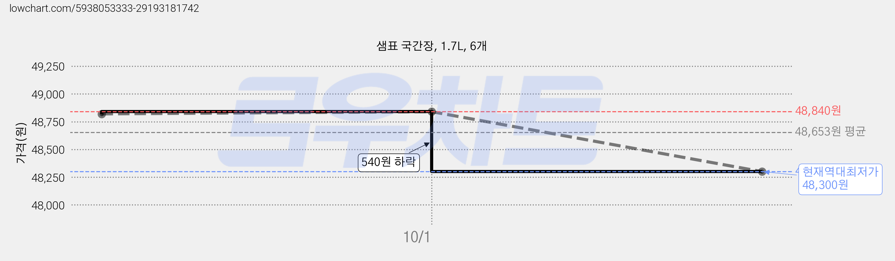 샘표 국간장, 1.7L, 6개 가격 변동 차트, 현재가 48,300원, 역대최저가
