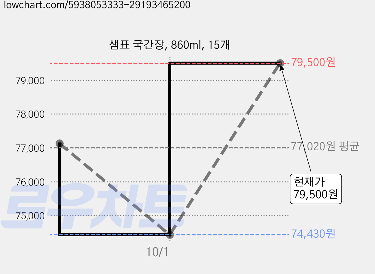 샘표 국간장, 860ml, 15개 가격 변동 차트, 현재가 79,500원, 관측 최저가 74,430원