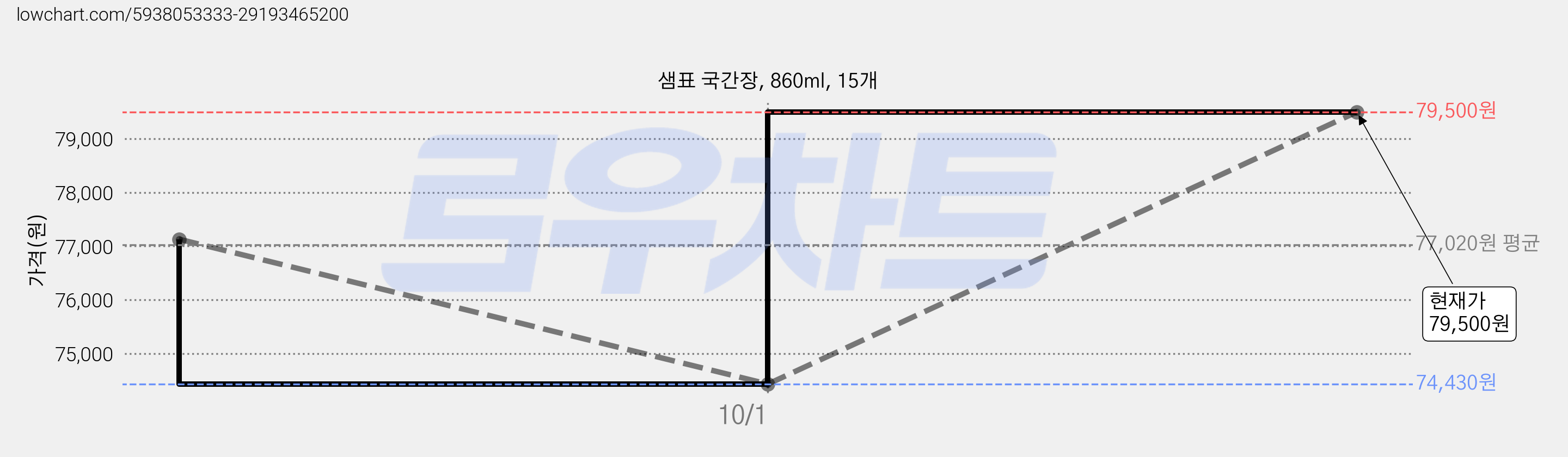 샘표 국간장, 860ml, 15개 가격 변동 차트, 현재가 79,500원, 관측 최저가 74,430원