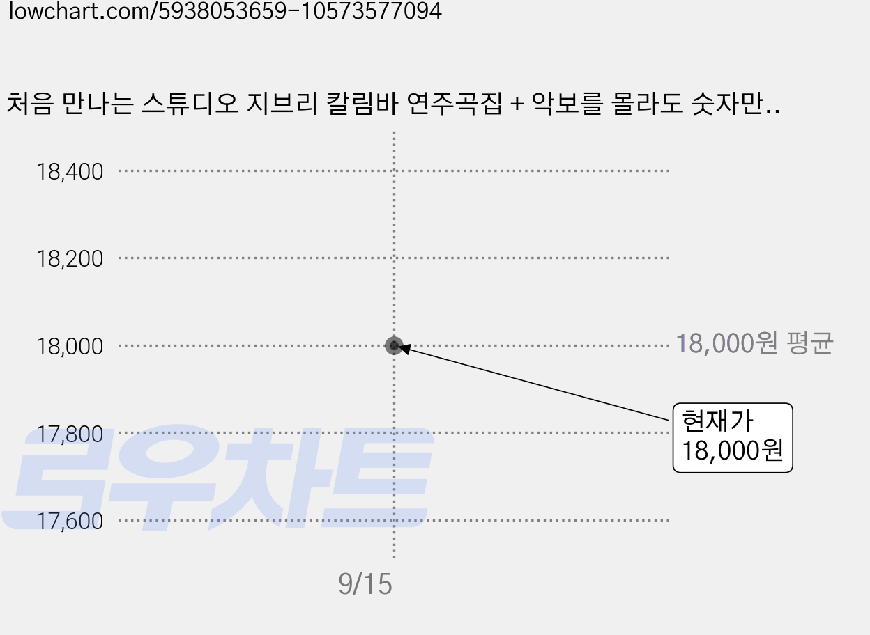 처음 만나는 스튜디오 지브리 칼림바 연주곡집 + 악보를 몰라도 숫자만 알면 칼림바 세트, 태림스코어, 우승주, 조이칼림바 가격 변동 차트, 현재가 18,000원