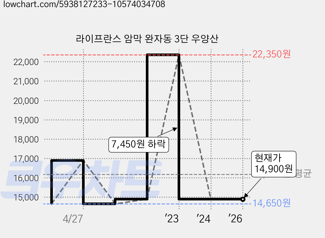 라이프란스 암막 완자동 3단 우양산 가격 변동 차트, 현재가 14,900원, 역대최저가