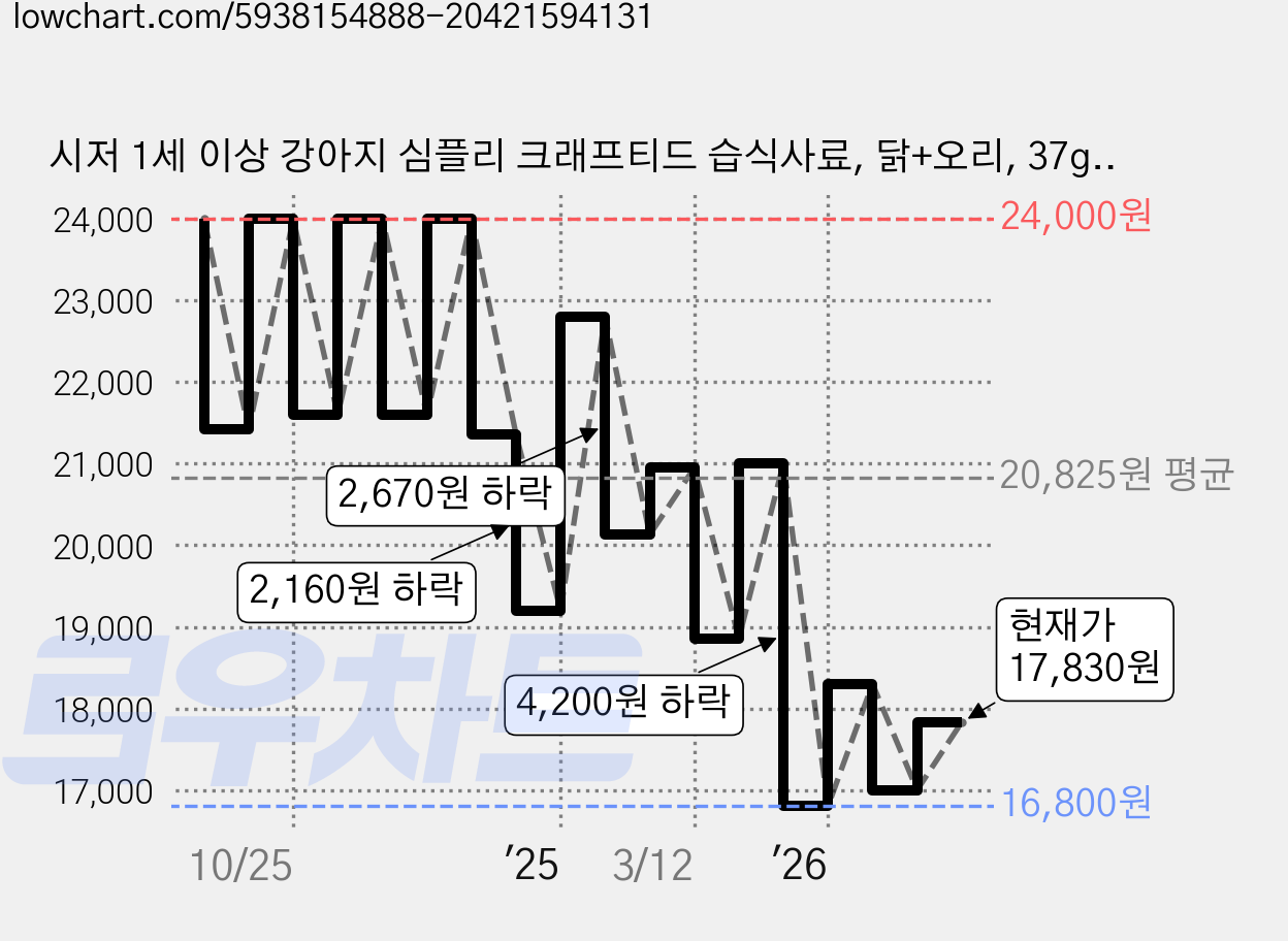 시저 1세 이상 강아지 심플리 크래프티드 습식사료, 닭+오리, 37g, 10개 가격 변동 차트, 현재가 17,830원, 관측 최저가 16,800원