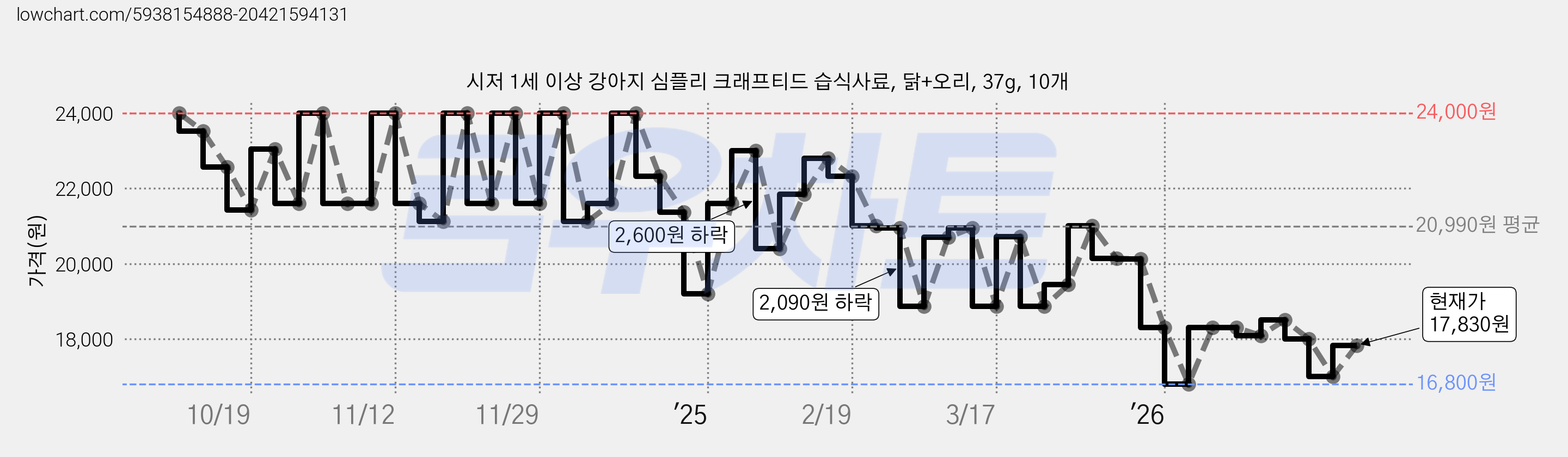 시저 1세 이상 강아지 심플리 크래프티드 습식사료, 닭+오리, 37g, 10개 가격 변동 차트, 현재가 17,830원, 관측 최저가 16,800원