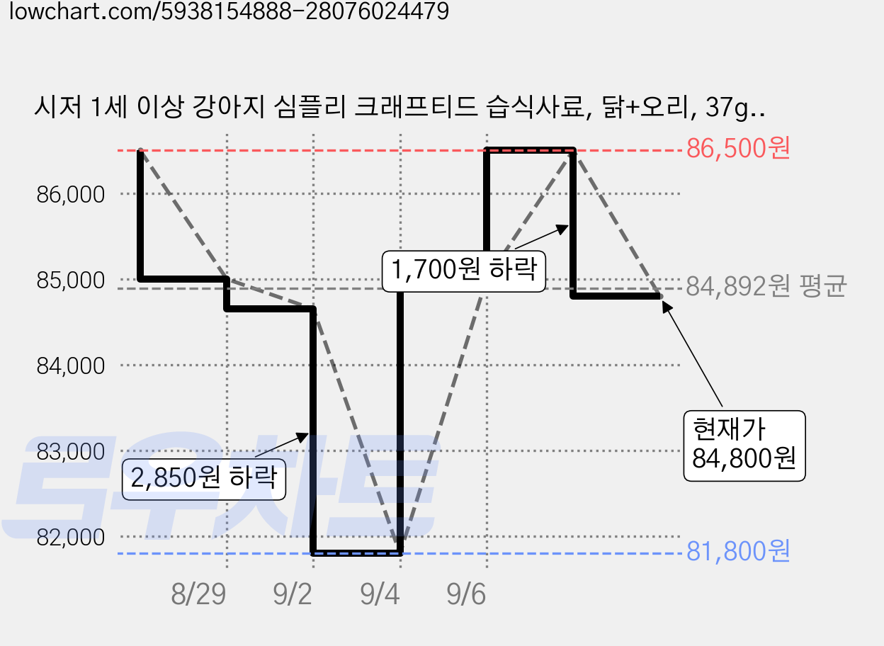시저 1세 이상 강아지 심플리 크래프티드 습식사료, 닭+오리, 37g, 50개 가격 변동 차트, 현재가 84,800원, 관측 최저가 81,800원