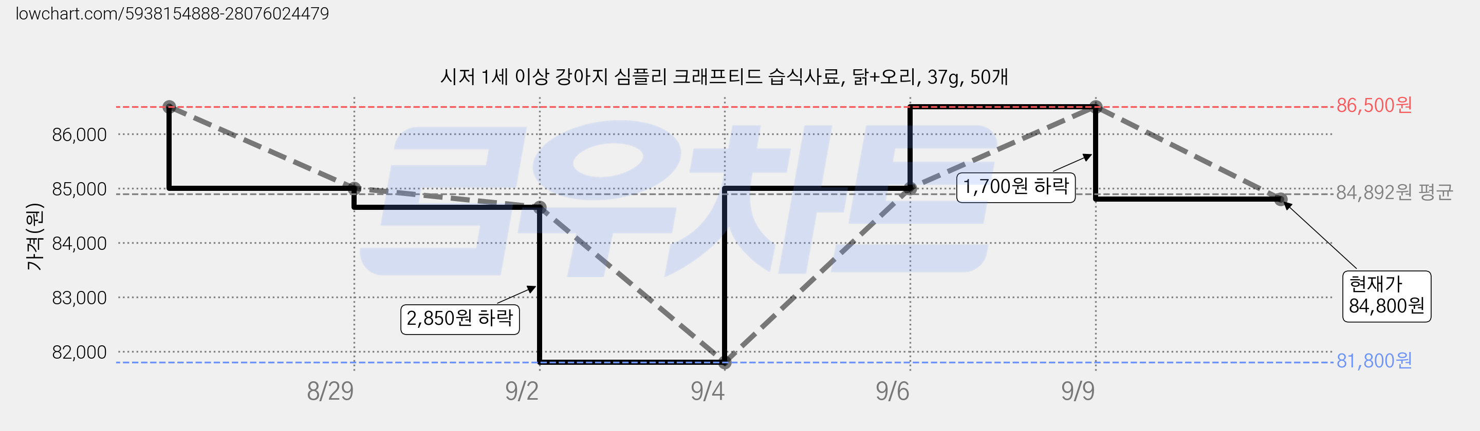 시저 1세 이상 강아지 심플리 크래프티드 습식사료, 닭+오리, 37g, 50개 가격 변동 차트, 현재가 84,800원, 관측 최저가 81,800원