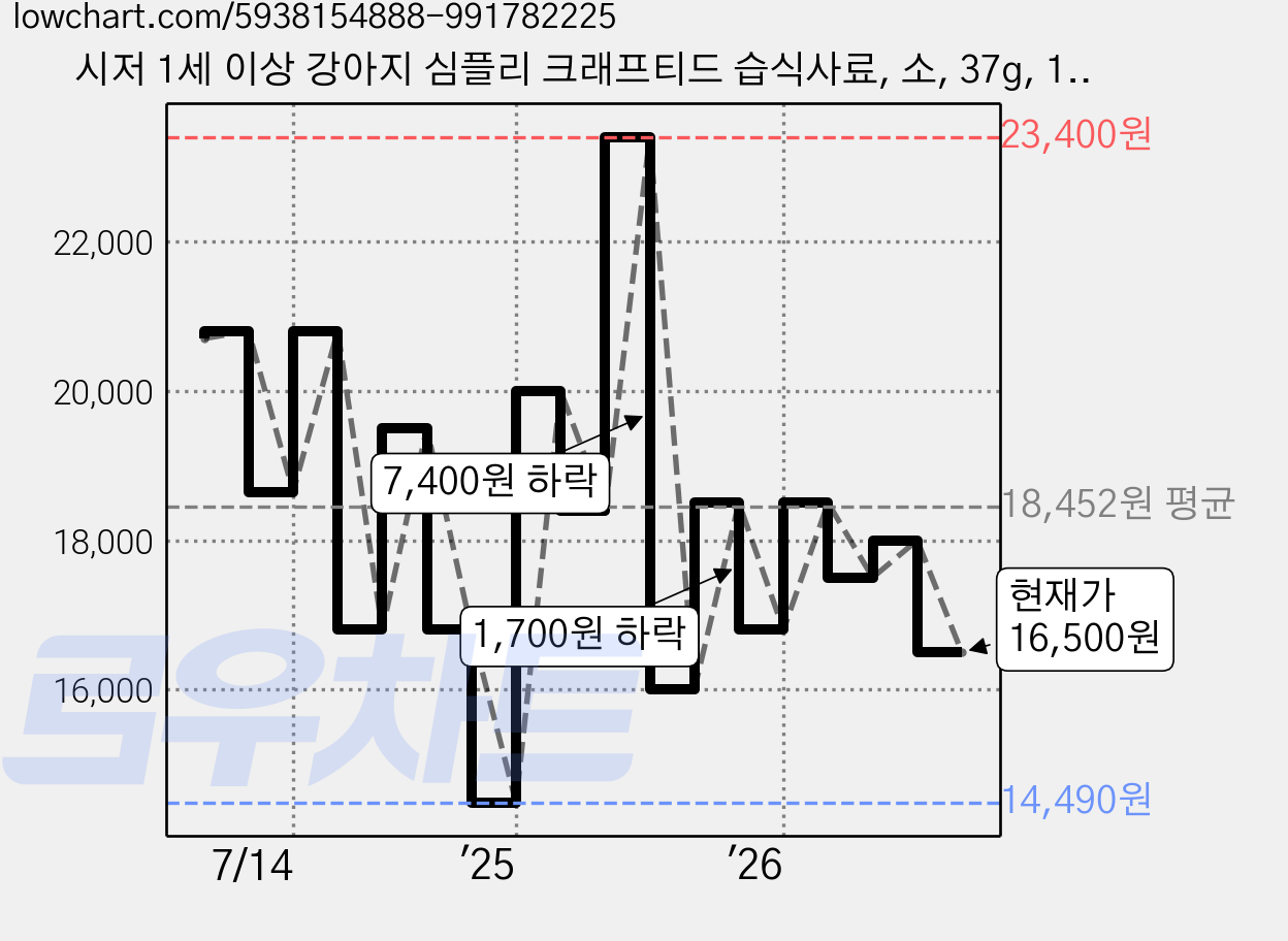 시저 1세 이상 강아지 심플리 크래프티드 습식사료, 소, 37g, 10개 가격 변동 차트, 현재가 16,500원, 관측 최저가 14,490원