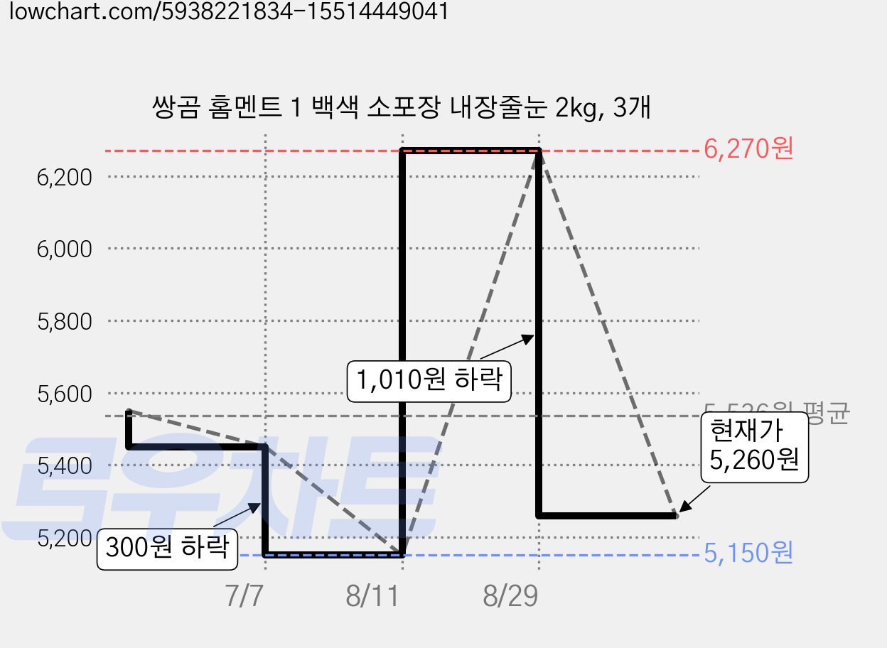 쌍곰 홈멘트 1 백색 소포장 내장줄눈 2kg, 3개 가격 변동 차트, 현재가 5,260원, 관측 최저가 5,150원