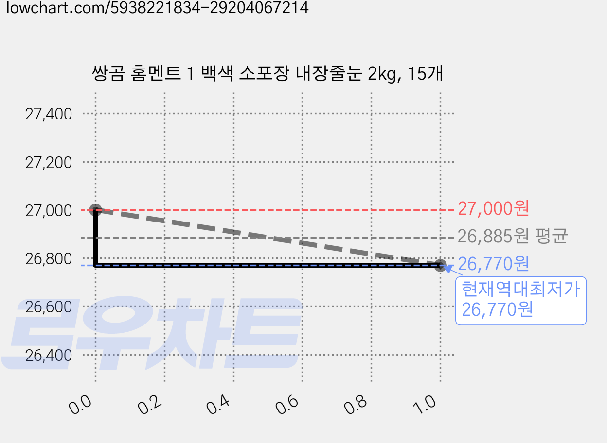 쌍곰 홈멘트 1 백색 소포장 내장줄눈 2kg, 15개 가격 변동 차트, 현재가 26,770원, 역대최저가