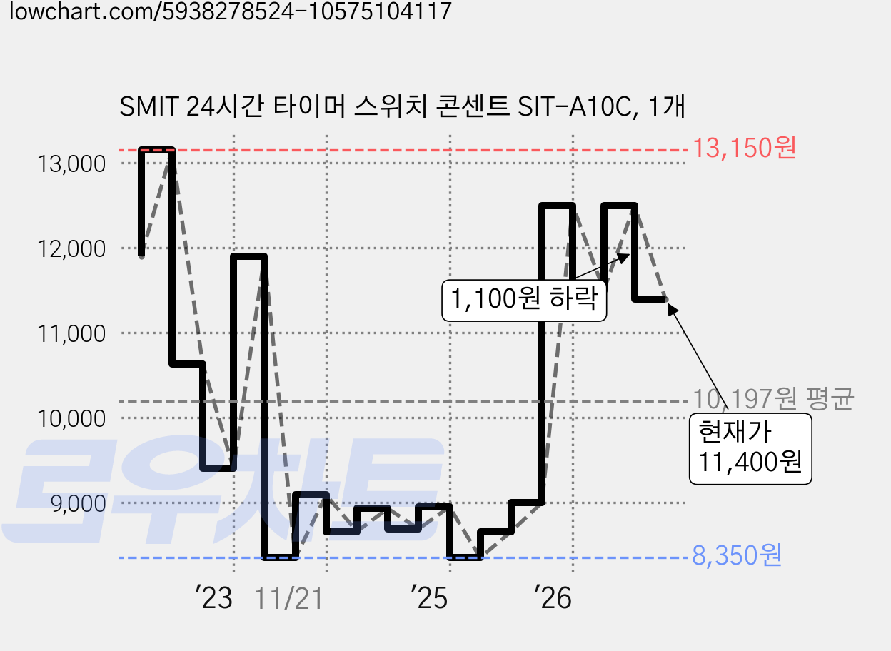 SMIT 24시간 타이머 스위치 콘센트 SIT-A10C, 1개 가격 변동 차트, 현재가 11,400원, 관측 최저가 8,350원
