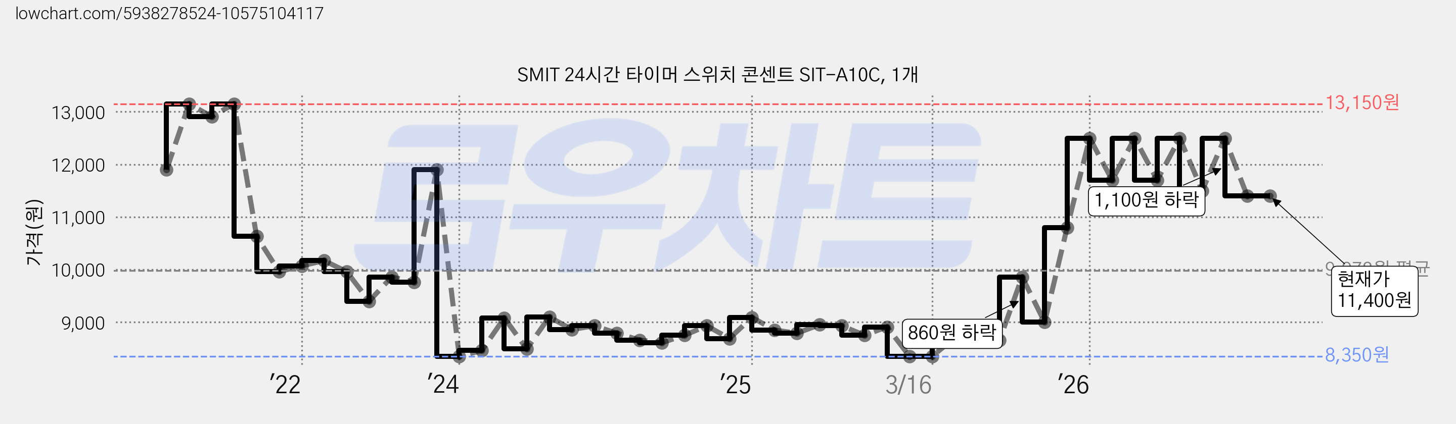 SMIT 24시간 타이머 스위치 콘센트 SIT-A10C, 1개 가격 변동 차트, 현재가 11,400원, 관측 최저가 8,350원